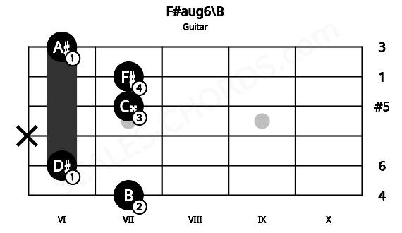 Fretboard image for the F#aug6\B chord on guitar frets: 7 6 x 7 7 6