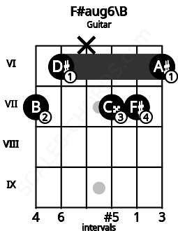 Fretboard image for the F#aug6\B chord on guitar frets: 7 6 x 7 7 6