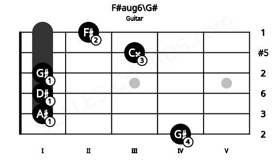 Fretboard image for the F#aug6\G# chord on guitar frets: 4 1 1 1 3 2
