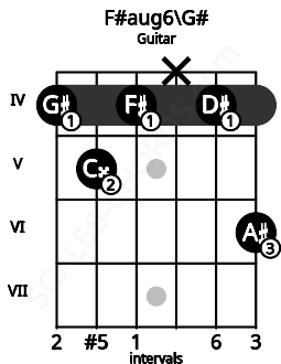 Fretboard image for the F#aug6\G# chord on guitar frets: 4 5 4 x 4 6
