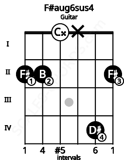 Fretboard image for the F#aug6sus4 chord on guitar frets: 2 2 0 x 4 2