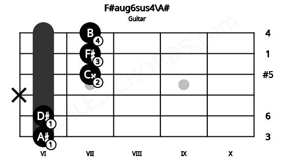 Fretboard image for the F#aug6sus4\A# chord on guitar frets: 6 6 x 7 7 7