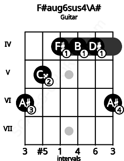 Fretboard image for the F#aug6sus4\A# chord on guitar frets: 6 5 4 4 4 6