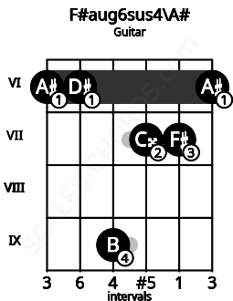 Fretboard image for the F#aug6sus4\A# chord on guitar frets: 6 6 9 7 7 6