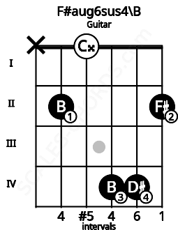 Fretboard image for the F#aug6sus4\B chord on guitar frets: x 2 0 4 4 2