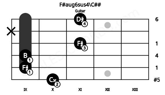 Fretboard image for the F#aug6sus4\C## chord on guitar frets: 10 9 9 11 x 11