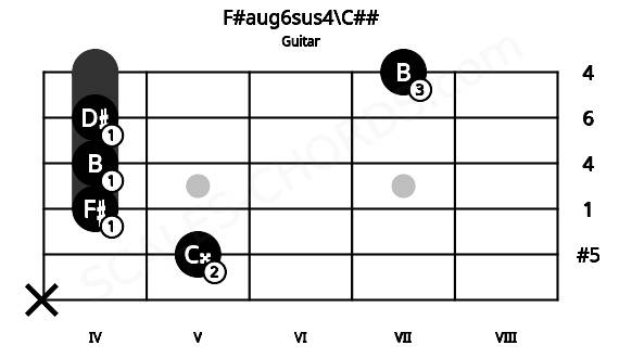 Fretboard image for the F#aug6sus4\C## chord on guitar frets: x 5 4 4 4 7