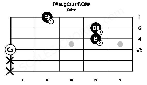 Fretboard image for the F#aug6sus4\C## chord on guitar frets: x x 0 4 4 2