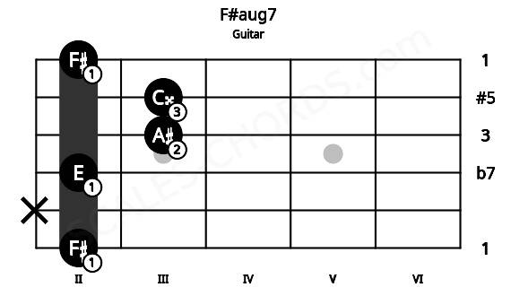 Fretboard image for the F#aug7 chord on guitar frets: 2 x 2 3 3 2