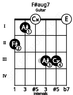 Fretboard image for the F#aug7 chord on guitar frets: 2 1 0 3 3 0
