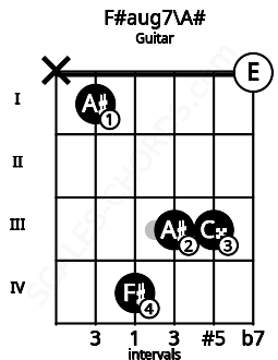 Fretboard image for the F#aug7\A# chord on guitar frets: x 1 4 3 3 0