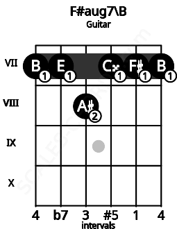 Fretboard image for the F#aug7\B chord on guitar frets: 7 7 8 7 7 7