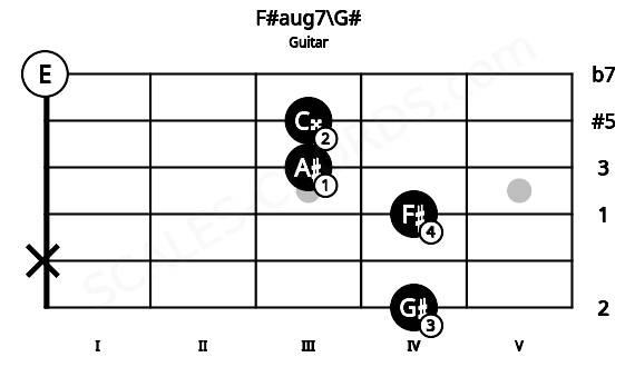 Fretboard image for the F#aug7\G# chord on guitar frets: 4 x 4 3 3 0
