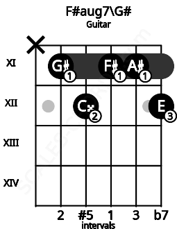 Fretboard image for the F#aug7\G# chord on guitar frets: x 11 12 11 11 12