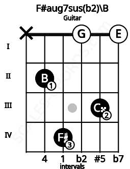 Fretboard image for the F#aug7sus(b2)\B chord on guitar frets: x 2 4 0 3 0