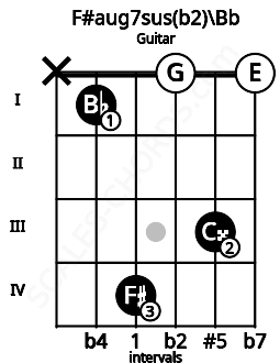 Fretboard image for the F#aug7sus(b2)\Bb chord on guitar frets: x 1 4 0 3 0