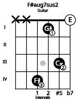 Fretboard image for the F#aug7sus2 chord on guitar frets: x x 4 1 3 0