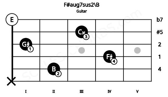 Fretboard image for the F#aug7sus2\B chord on guitar frets: x 2 4 1 3 0