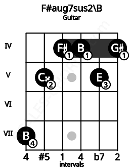Fretboard image for the F#aug7sus2\B chord on guitar frets: 7 5 4 4 5 4