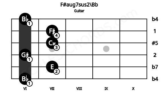 Fretboard image for the F#aug7sus2\Bb chord on guitar frets: 6 7 6 7 7 6