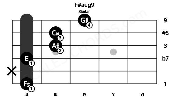 Fretboard image for the F#aug9 chord on guitar frets: 2 x 2 3 3 4