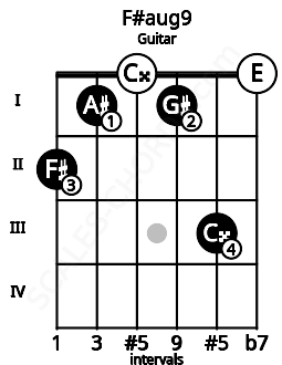 Fretboard image for the F#aug9 chord on guitar frets: 2 1 0 1 3 0