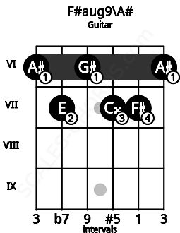 Fretboard image for the F#aug9\A# chord on guitar frets: 6 7 6 7 7 6