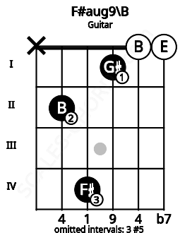 Fretboard image for the F#aug9\Cb chord on guitar frets: x 2 4 1 0 0