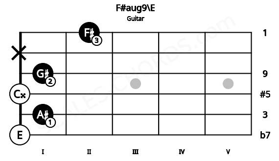 Fretboard image for the F#aug9\E chord on guitar frets: 0 1 0 1 x 2