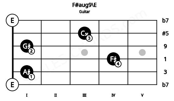 Fretboard image for the F#aug9\E chord on guitar frets: 0 1 4 1 3 0