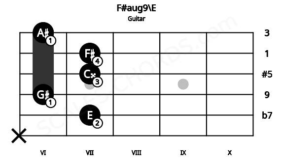 Fretboard image for the F#aug9\E chord on guitar frets: x 7 6 7 7 6