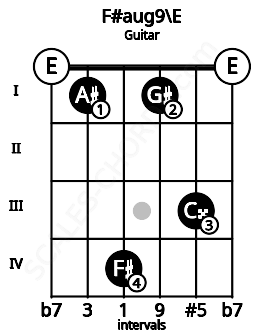 Fretboard image for the F#aug9\E chord on guitar frets: 0 1 4 1 3 0