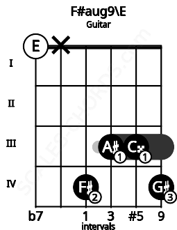 Fretboard image for the F#aug9\E chord on guitar frets: 0 x 4 3 3 4