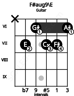Fretboard image for the F#aug9\E chord on guitar frets: x 7 6 7 7 6