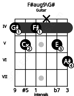 Fretboard image for the F#aug9\G# chord on guitar frets: 4 5 4 x 5 6