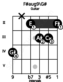 Fretboard image for the F#aug9\G# chord on guitar frets: 4 x 2 3 3 2