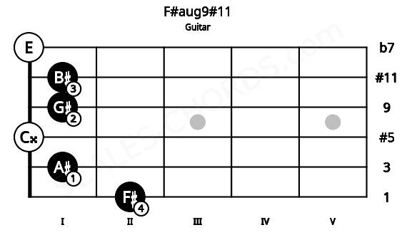 Fretboard image for the F#aug9#11 chord on guitar frets: 2 1 0 1 1 0