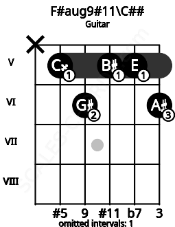 Fretboard image for the F#aug9#11\C## chord on guitar frets: x 5 6 5 5 6