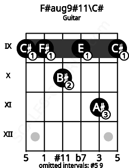 Fretboard image for the F#aug9#11\Db chord on guitar frets: 9 9 10 9 11 9