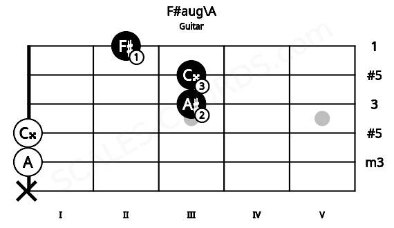 Fretboard image for the F#aug\A chord on guitar frets: x 0 0 3 3 2