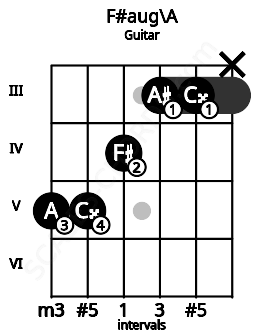 Fretboard image for the F#aug\A chord on guitar frets: 5 5 4 3 3 x