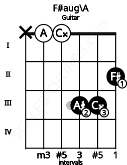 Fretboard image for the F#aug\A chord on guitar frets: x 0 0 3 3 2