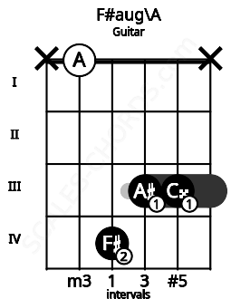 Fretboard image for the F#aug\A chord on guitar frets: x 0 4 3 3 x