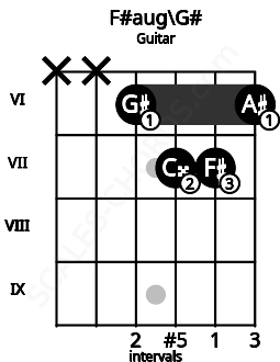 Fretboard image for the F#aug\Ab chord on guitar frets: x x 6 7 7 6