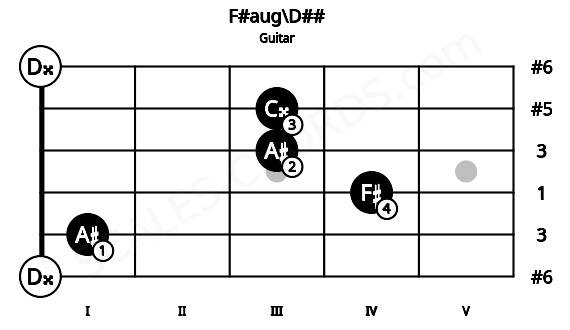 Fretboard image for the F#aug\D## chord on guitar frets: 0 1 4 3 3 0