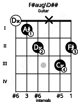 Fretboard image for the F#aug\D## chord on guitar frets: 0 1 2 x 3 2