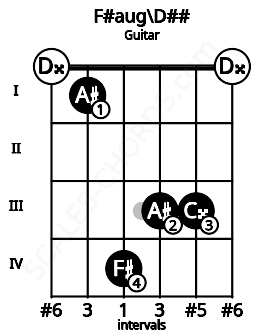Fretboard image for the F#aug\D## chord on guitar frets: 0 1 4 3 3 0