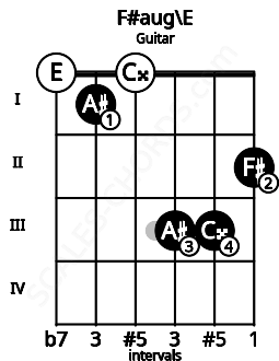 Fretboard image for the F#aug\E chord on guitar frets: 0 1 0 3 3 2
