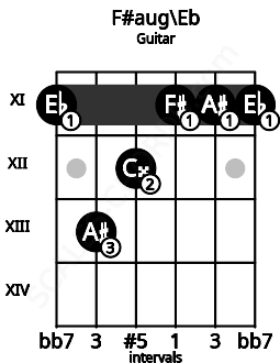 Fretboard image for the F#aug\Eb chord on guitar frets: 11 13 12 11 11 11
