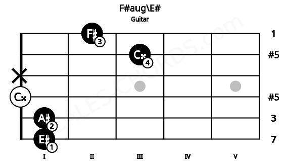 Fretboard image for the F#aug\E# chord on guitar frets: 1 1 0 x 3 2